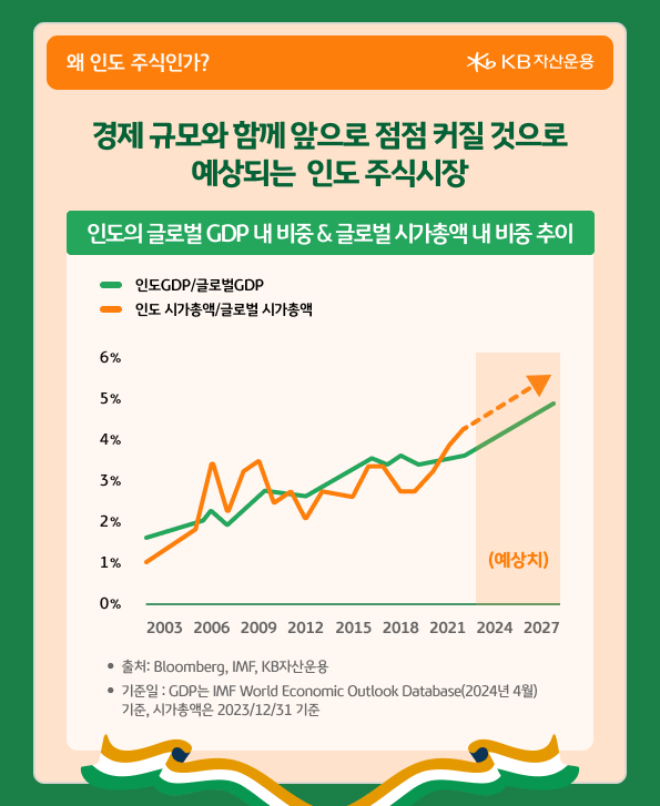 경제 규모에 비례해서 점점 더 커질 것으로 예상되는 '인도 주식시장'의 규모.